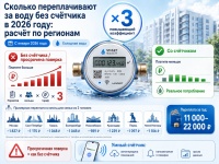 Сколько переплачивают за воду без счётчика в 2026 году: расчёт по регионам