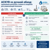 АСКУВ vs ручной обход: сравниваем реальную стоимость владения для управляющей компании