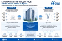 LoRaWAN или NB-IoT для многоквартирного дома: что выбрать